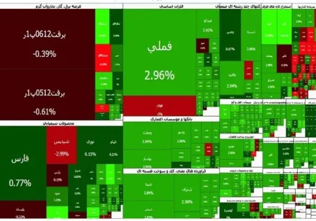 شاخص کل بورس تهران به کانال ۴ میلیون واحدی برگشت