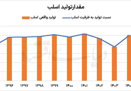 رشد تولید «هرمز» در سایه محدودیت ها