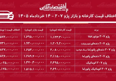 اختلاف قیمت کارخانه و بازار پژو ۲۰۷ / با خرید این مدل یک میلیاردتومان سود کنید + جدول خردادماه ۱۴۰۵