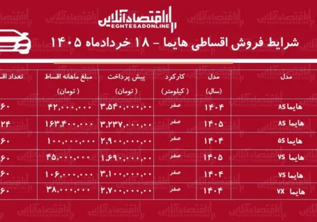 شرایط جدید فروش اقساطی هایما در بازار/ با اقساط ۵ ساله هایما بخرید + جدول خرداد ۱۴۰۵