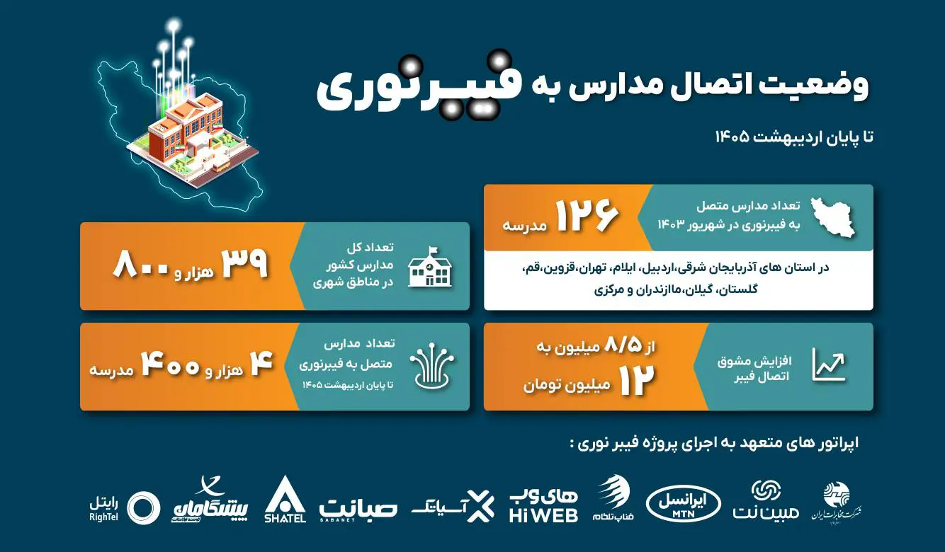 اتصال بیش از ۴ هزار مدرسه به فیبر نوری تا اردیبهشت ۱۴۰۵ محقق شد