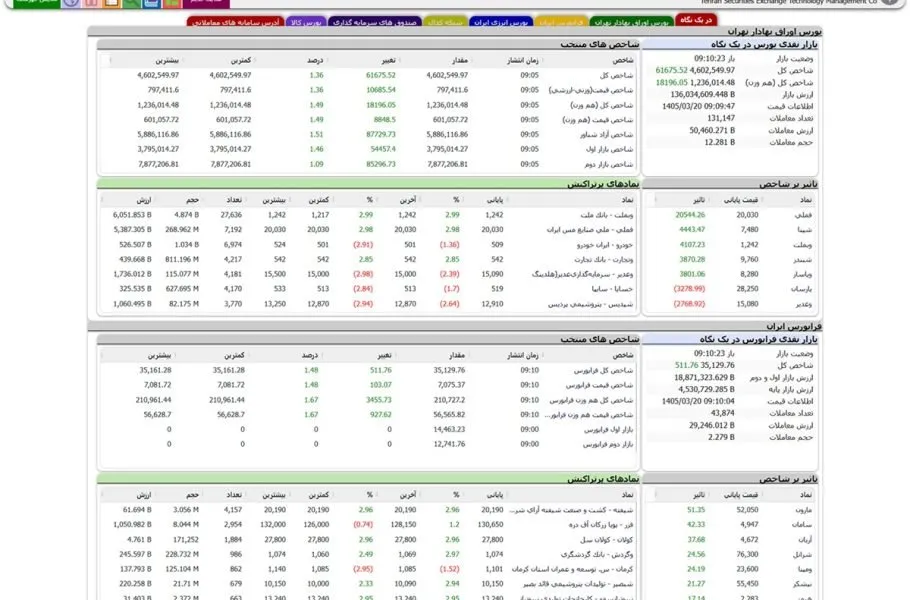 شاخص کل بورس تهران رکورد شکست