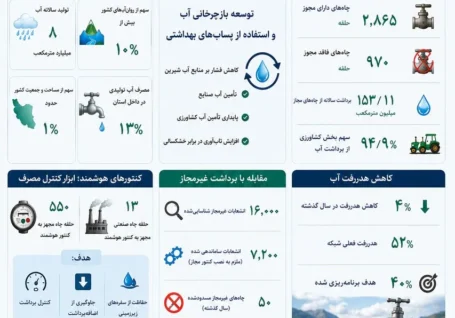 اینفوگرافیک | بازچرخانی آب؛ نسخه کهگیلویه و بویراحمد برای روزهای کم آبی