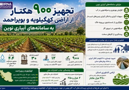 اینفوگرافیک | تجهیز ۹۰۰ هکتار از اراضی کهگیلویه و بویراحمد به سامانه های آبیاری نوین