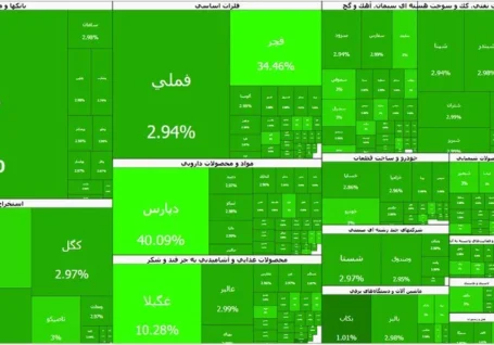 تابلوی تمام سبز بورس/ بازار سهام برای هفتمین روز پیاپی مثبت شد