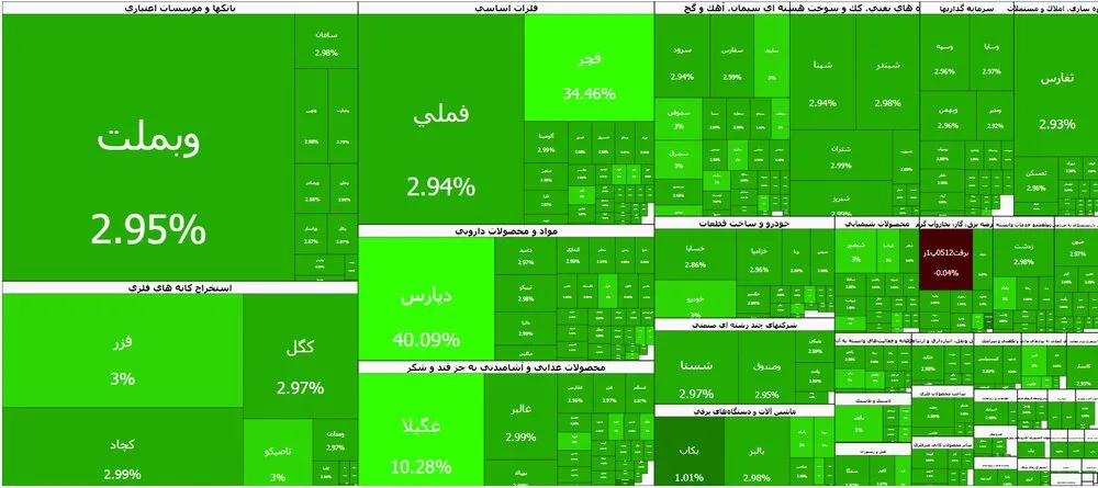 تابلوی تمام سبز بورس/ بازار سهام برای هفتمین روز پیاپی مثبت شد تابلوی تمام سبز بورس/ بازار سهام برای هفتمین روز پیاپی مثبت شد