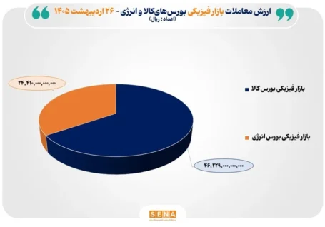 ۷ هزار میلیارد تومان مبادله در بورس‌های کالا و انرژی ایران