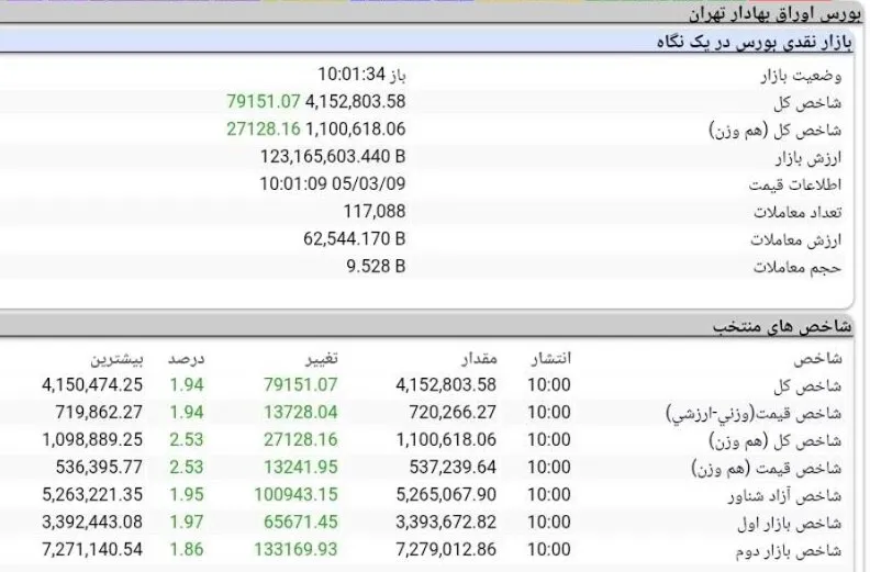 شاخص کل(هم وزن) بورس تهران از مرز یک میلیون و ۱۰۰هزار واحد عبور کرد
