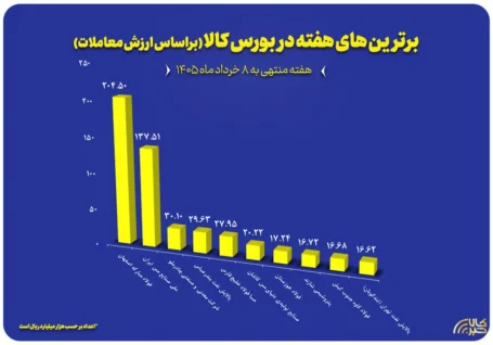 معرفی ۱۰ شرکت برتر بورس کالا در هفته نخست خرداد/ فولاد مبارکه با عرضه ۲۴۶ هزار و ۵۱۰ تن ورق گرم، سرد و تختال، در صدر جدول معاملات بازار فیزیکی بورس کالا ایستاد