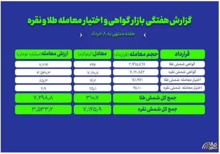 دادوستد ۷.۱ تن شمش نقره و ۳۱۰ کیلوگرم شمش طلا در بازار گواهی سپرده بورس کالا