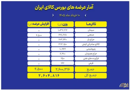 عرضه سنگین محصولات صنعتی و معدنی، امروز در بورس کالا