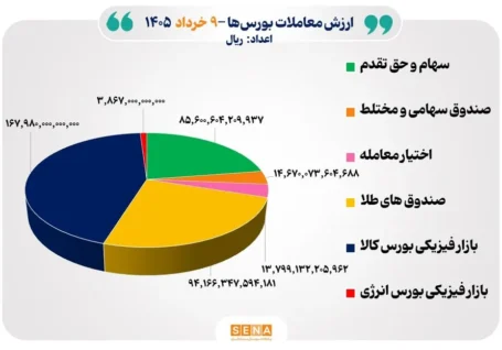 ۳۸ هزار میلیارد تومان مبادله اوراق بهادار و کالا در ۴ بورس ایران
