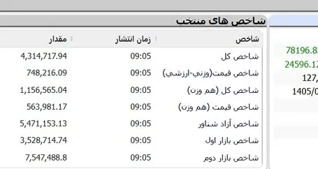 ثبت رکورد تاریخی برای شاخص کل(هم وزن) بورس تهران/ شاخص کل(هم وزن) از مرز یک میلیون و ۱۵۶ هزار واحد عبور کرد