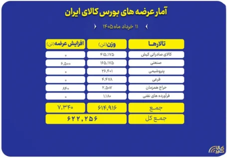 ۶۲۲ هزار تن محصول امروز در بورس کالا عرضه می شود