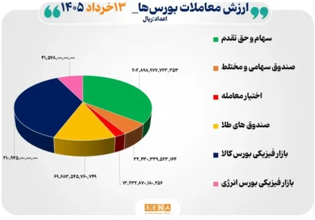 ۵۷ هزار میلیارد تومان مبادله اوراق بهادار و کالا در ۴ بورس ایران