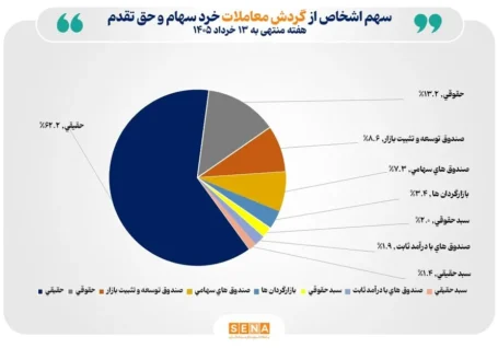 تعداد سهام داران فعال بورس در هفته گذشته از مرز ۵۱۸ هزار کد فراتر رفت
