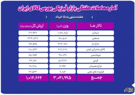 معامله ۳ میلیون تن محصول در بورس کالا