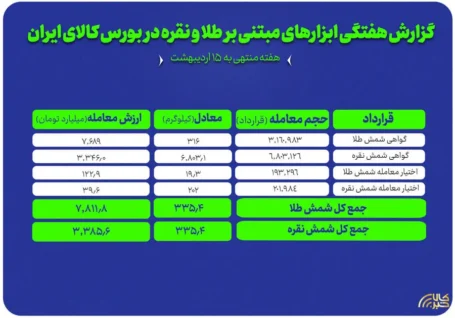 دادوستد ۶.۸ تن شمش نقره و ۳۱۶ کیلوگرم شمش طلا در بازار گواهی سپرده بورس کالا
