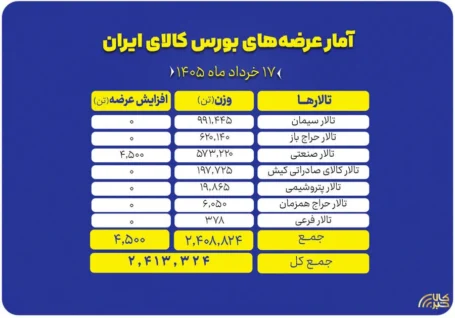 تمرکز بر سنگ آهن و سیمان در عرضه های امروز بورس کالا