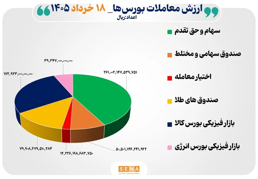 ۶۲ هزار میلیارد تومان مبادله اوراق بهادار و کالا در ۴ بورس ایران