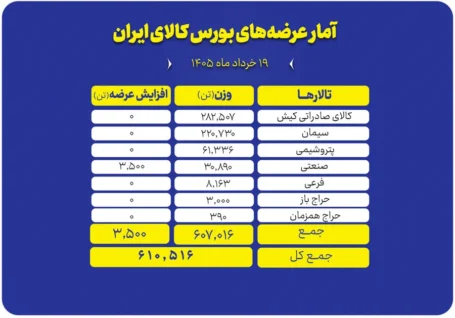 جزئیات عرضه های امروز بورس کالا؛ از فولاد و سیمان تا محصولات پتروشیمی