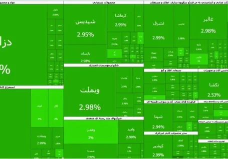 شاخص کل بورس تهران به محدوده ۴.۷ میلیون واحد نزدیک شد