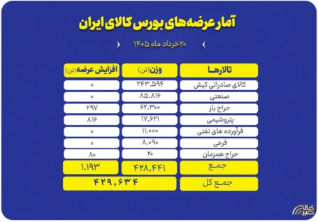 عرضه ۴۲۹ هزار تن انواع محصول، امروز در بورس کالا