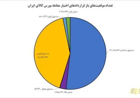 موقعیت های باز از مرز ۶۰ میلیون قرارداد عبور کرد