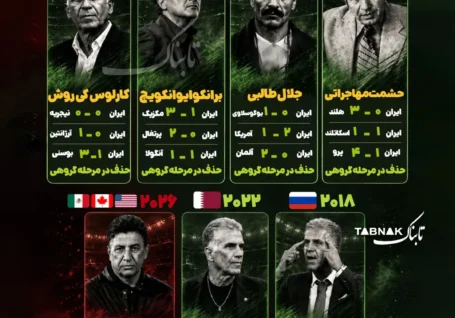 اینفواخلاق نیوز | عملکرد ایران در ادوار جام جهانی