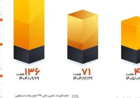 بانک مسکن: کاهش ناترازی مالی به ۴۵ همت و تحویل ۱۸۱ هزار واحد مسکونی